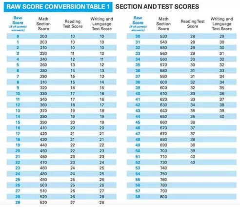 College Board公布的新SAT分数换算表